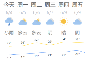 重回30℃+！汝州气温大逆转……