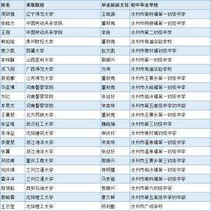 2023年汝州一高高考第二批录取名单来了！