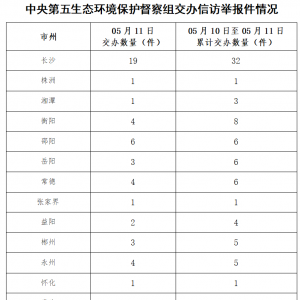 中央生态环保督察组交办第二批信访件 有效举报涉及噪声类问题最多，占24.6%