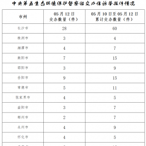 中央生态环保督察组交办第三批信访件 前三批群众举报主要涉及大气类、噪声、水污染问题