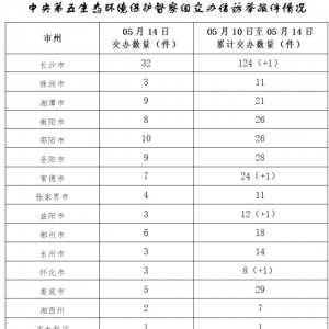 中央生态环保督察组交办第五批105件信访件 永州3件 投诉举报渠道畅通