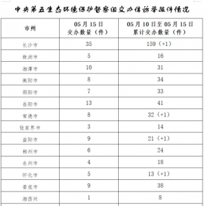 中央生态环保督察组交办第六批信访件 永州4件 涉水、涉气类问题较多