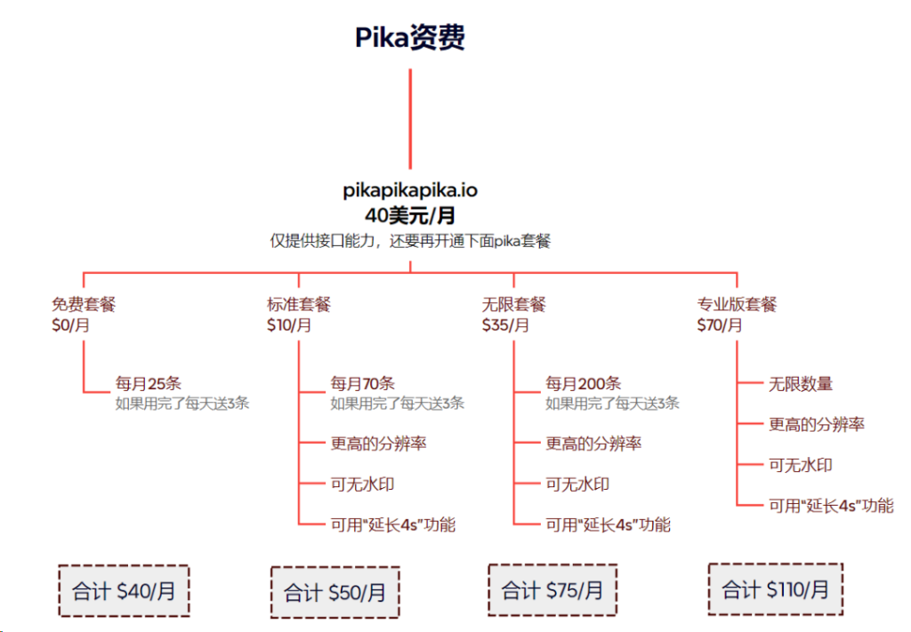Pika视频pikapika接口配置+官方套餐如何购买+反代主机教程