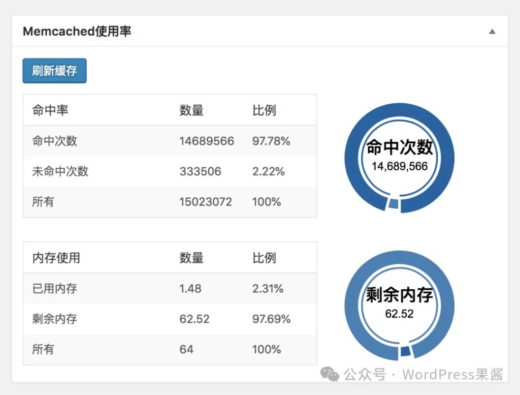 使用 Memcached 内存缓存来实现 WordPress 站点秒开